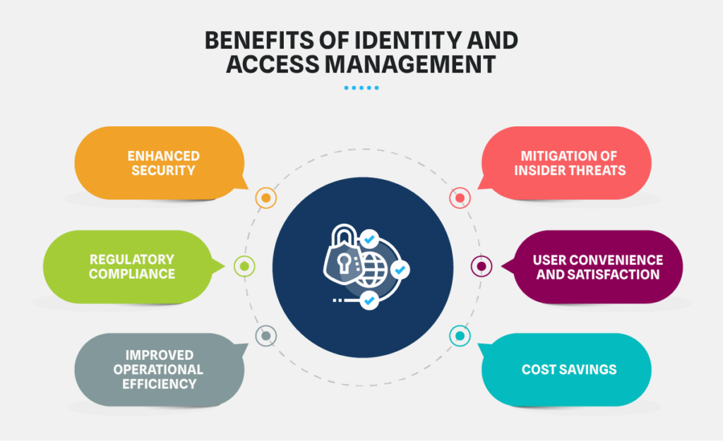 Benefits of IAM