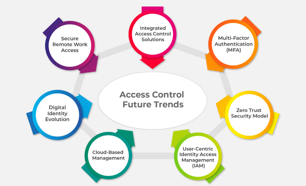 Secure Access Control Trends to Watch Out For in 2024