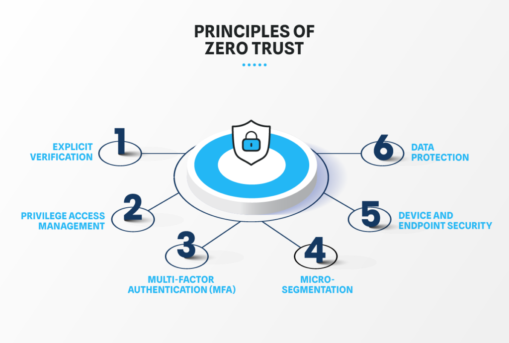 Zero trust principles