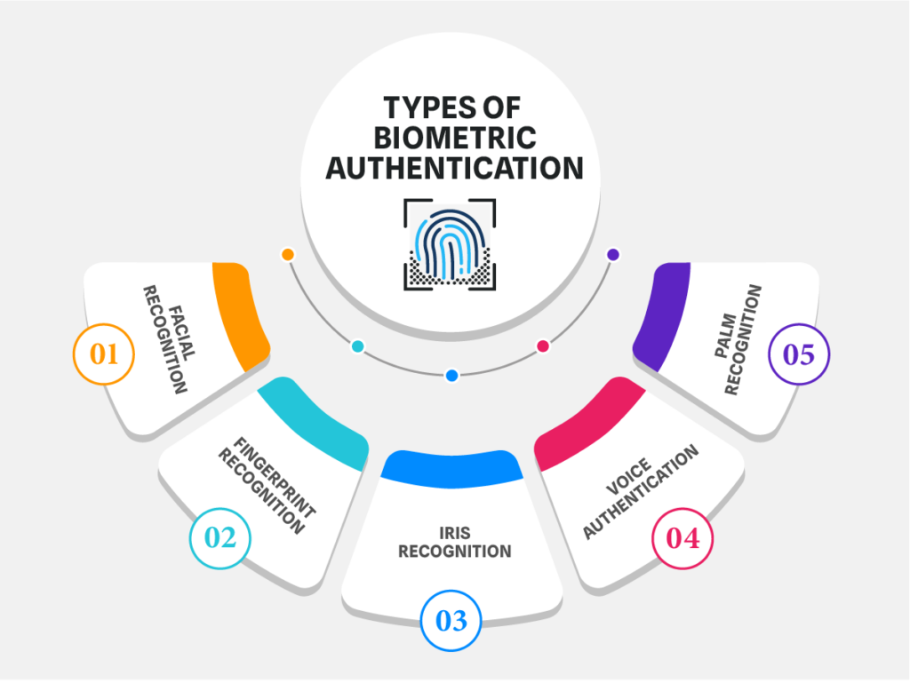 types of biometric authentication