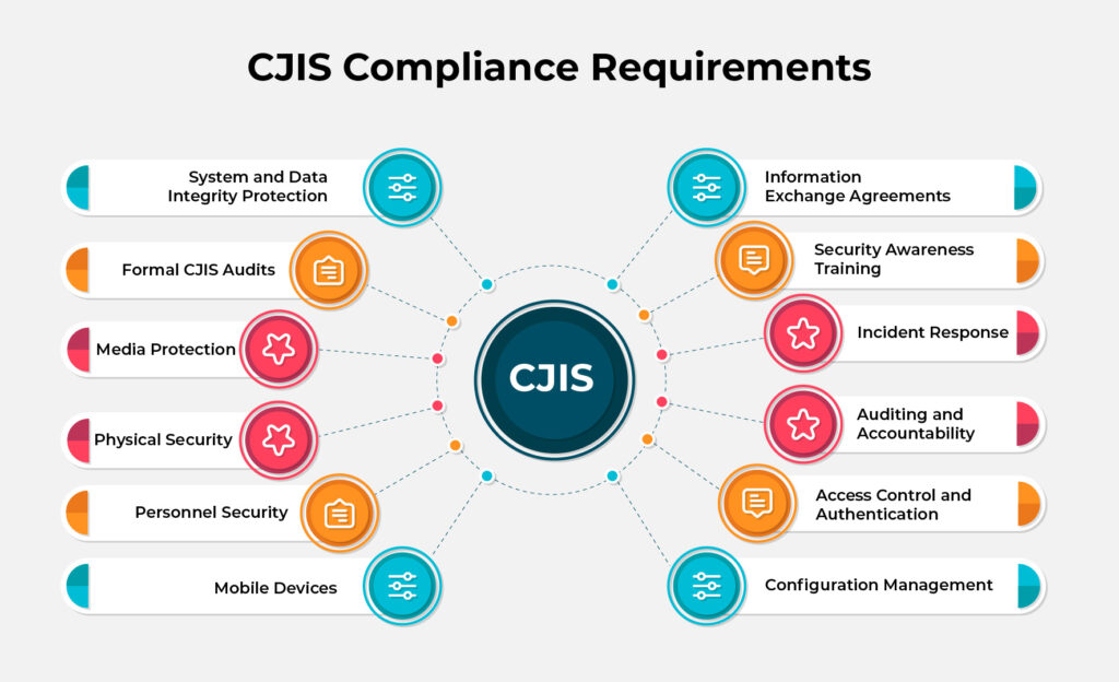 CJIS Requirement