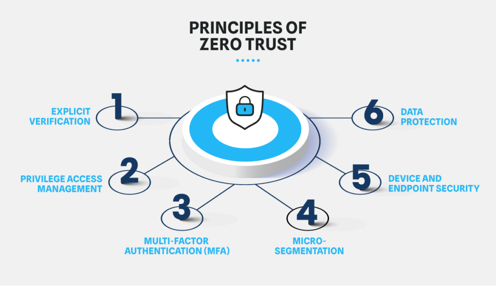 zero trust principles