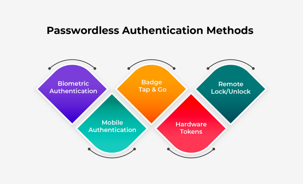 passwordless authentication methods