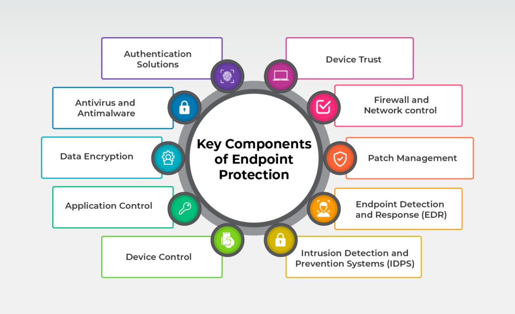 components of endpoint protection