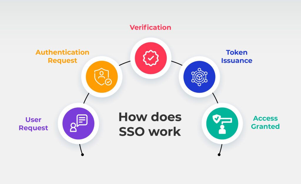 How Does SSO works