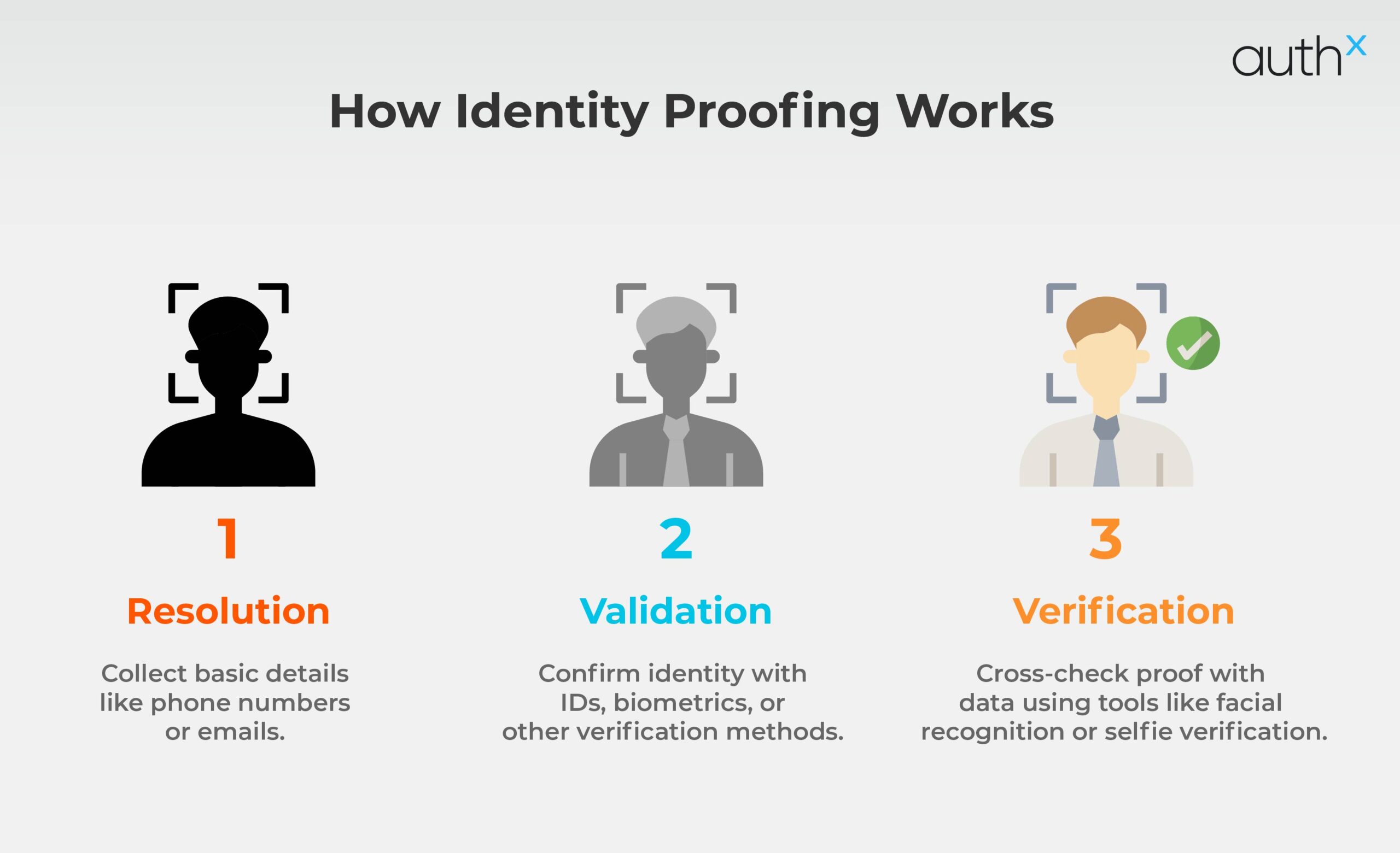 How Identity Proofing Works