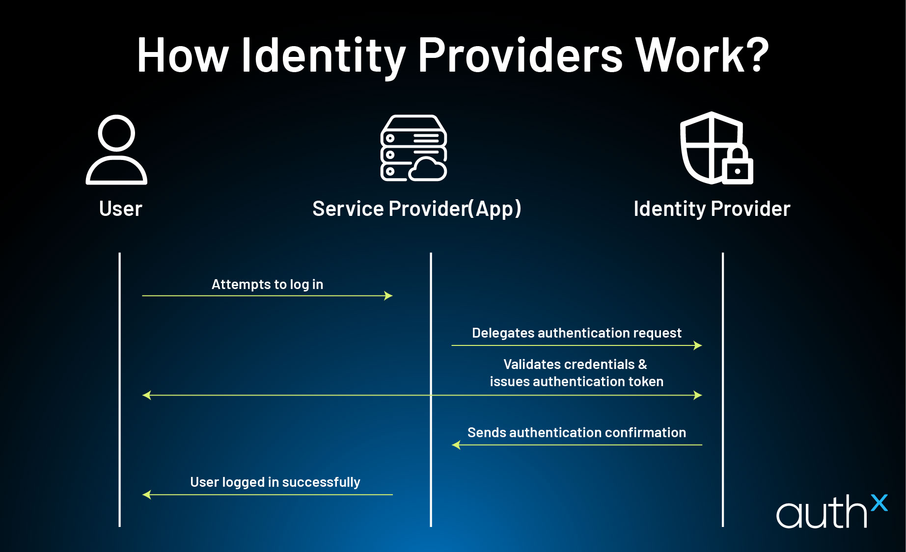 how-identity-providers-work