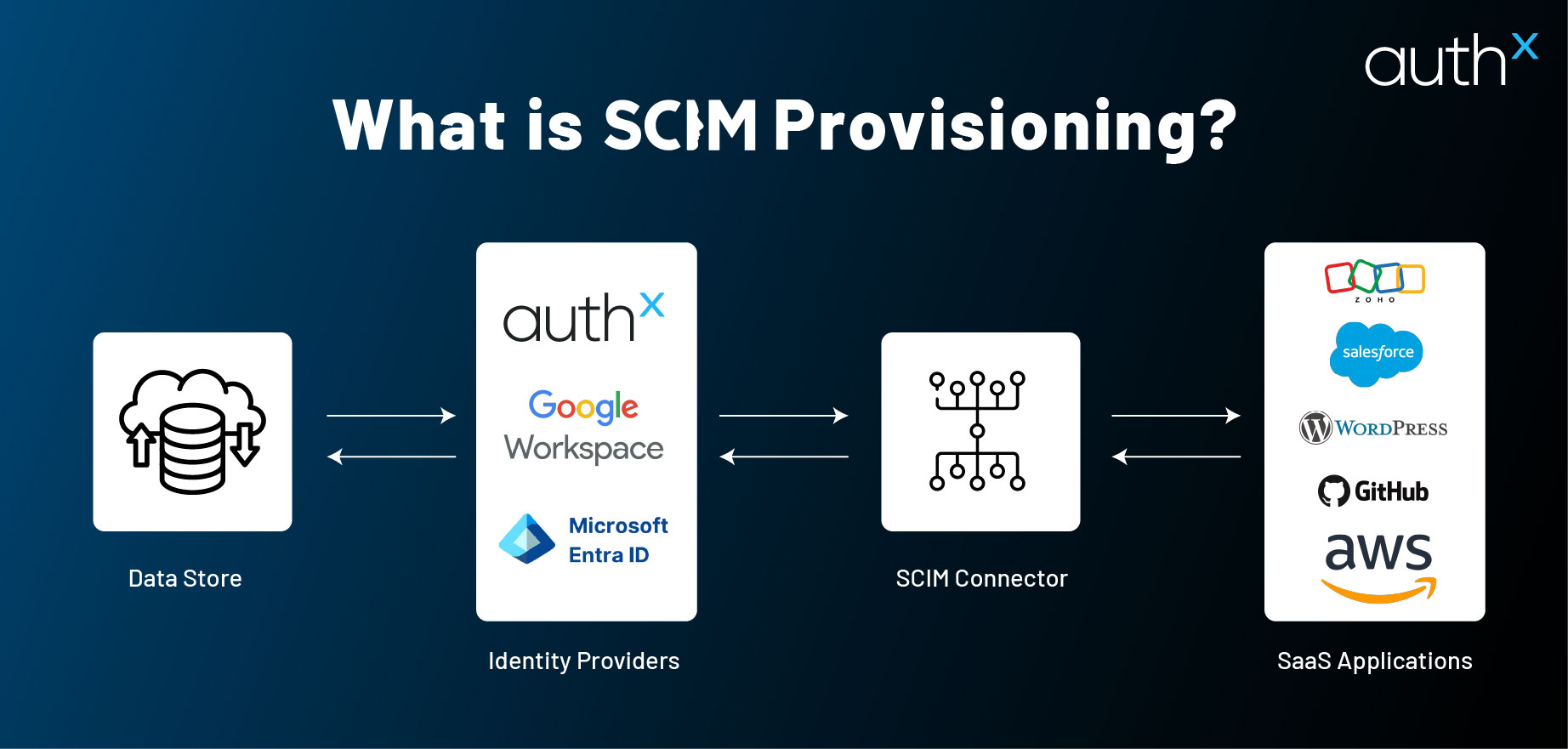 what-is-scim-provisioning