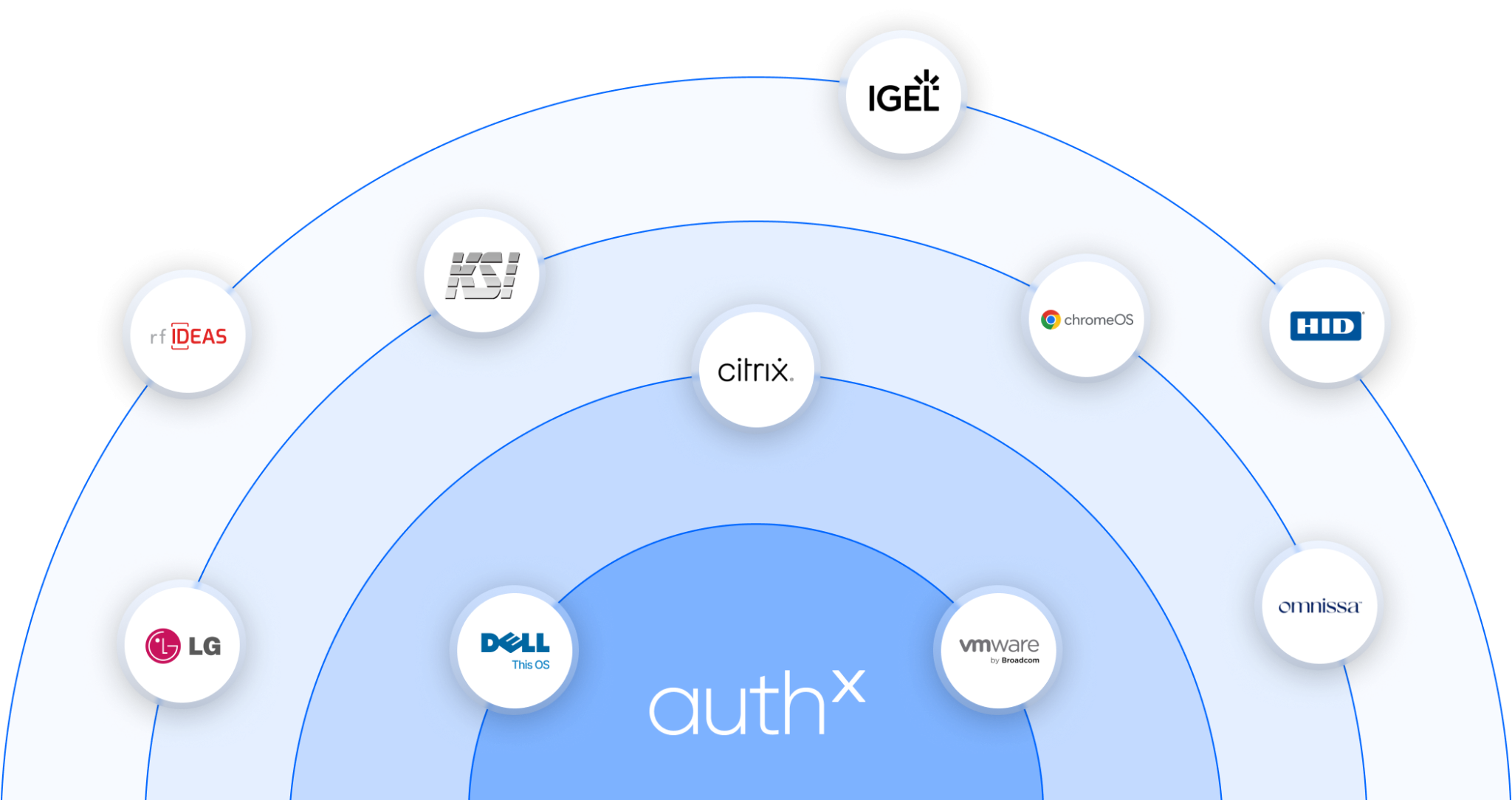AuthX - Trusted Authentication Software to Optimize Your IAM Strategy