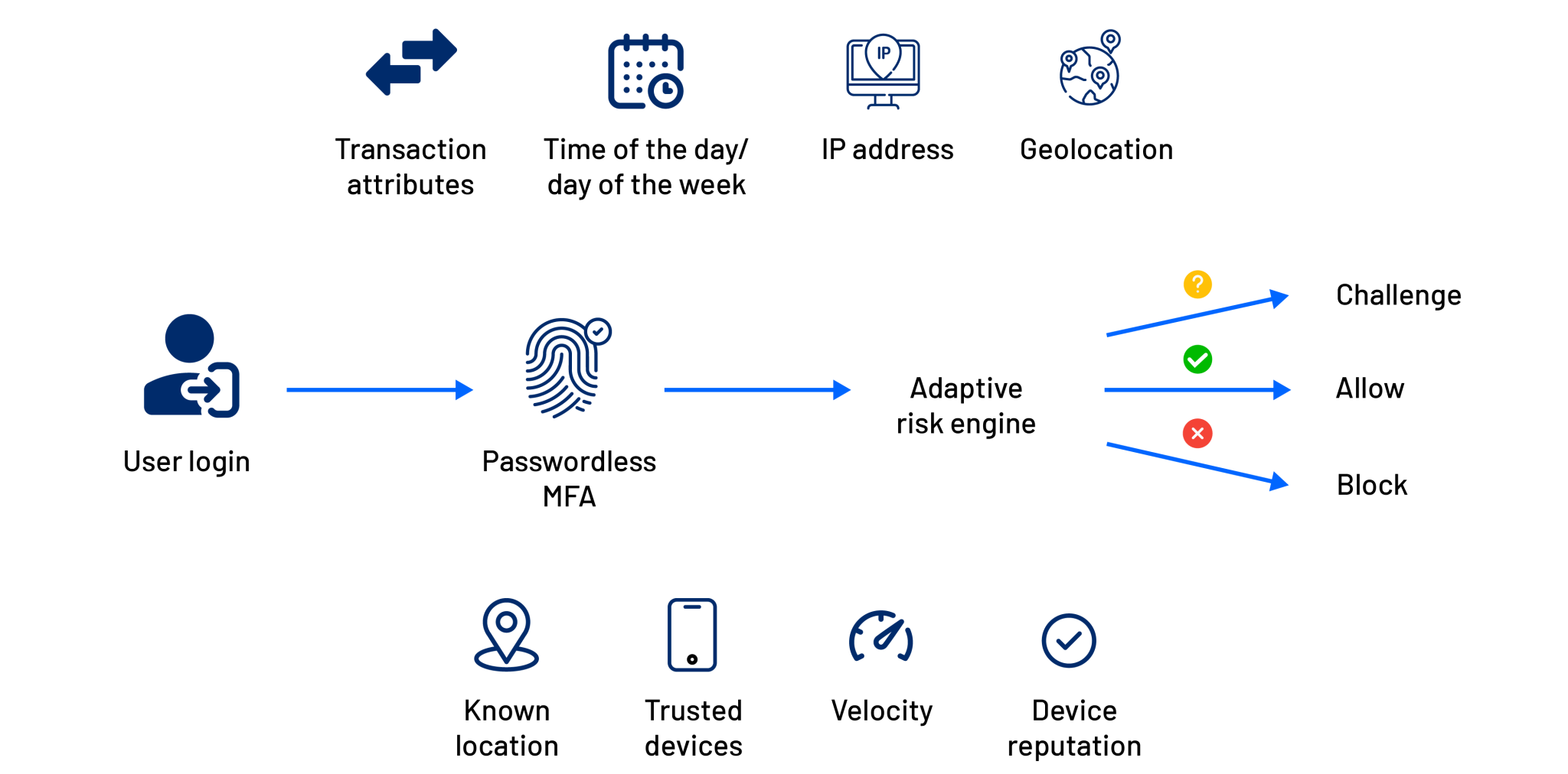 Adaptive Access Security - Intelligent Security Solutions by AuthX